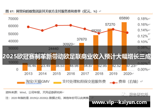 2025欧冠赛制革新带动欧足联商业收入预计大幅增长三成